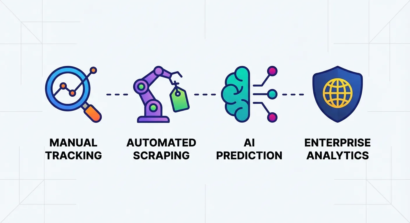 Comparison of Amazon deal alert methods showing features of each tool