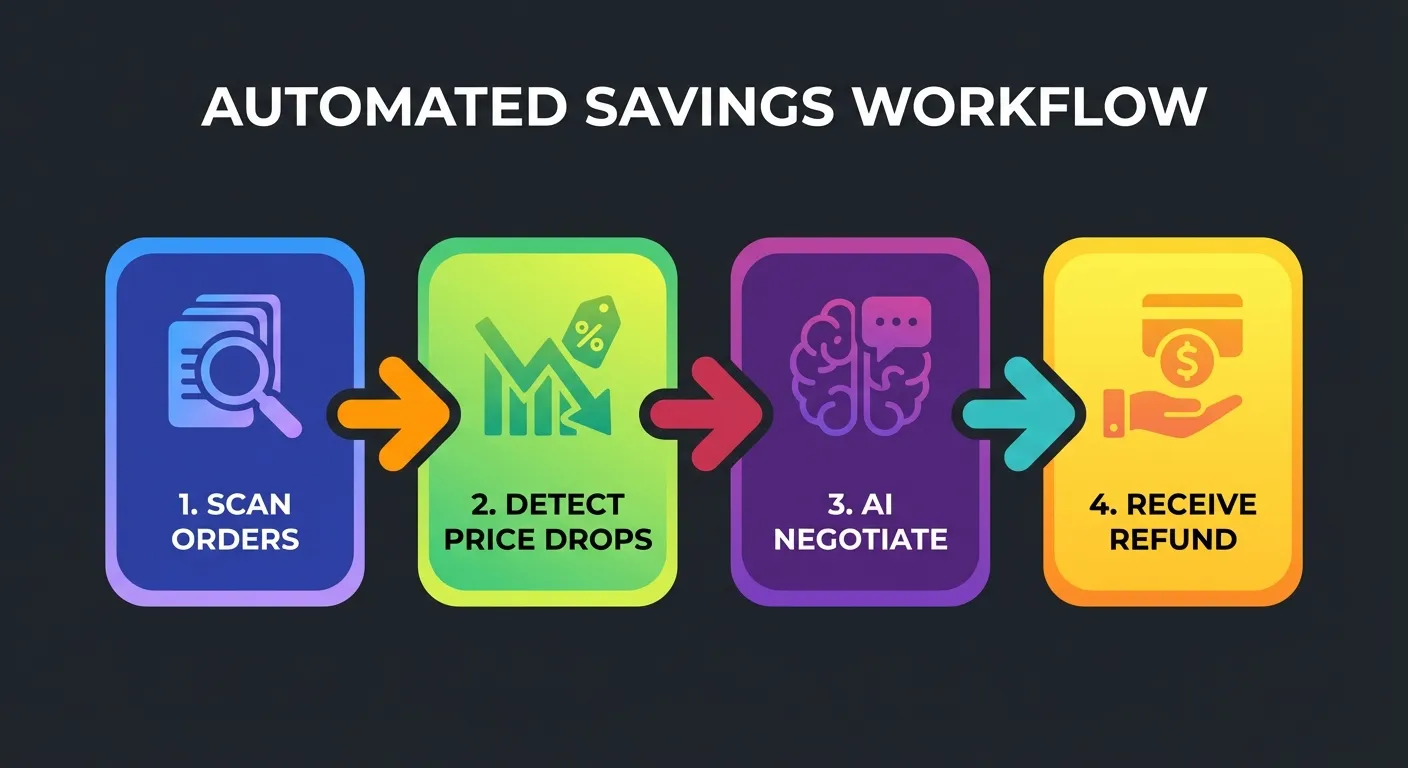 TaskMonkey automated workflow showing scan, detect, negotiate, and refund steps