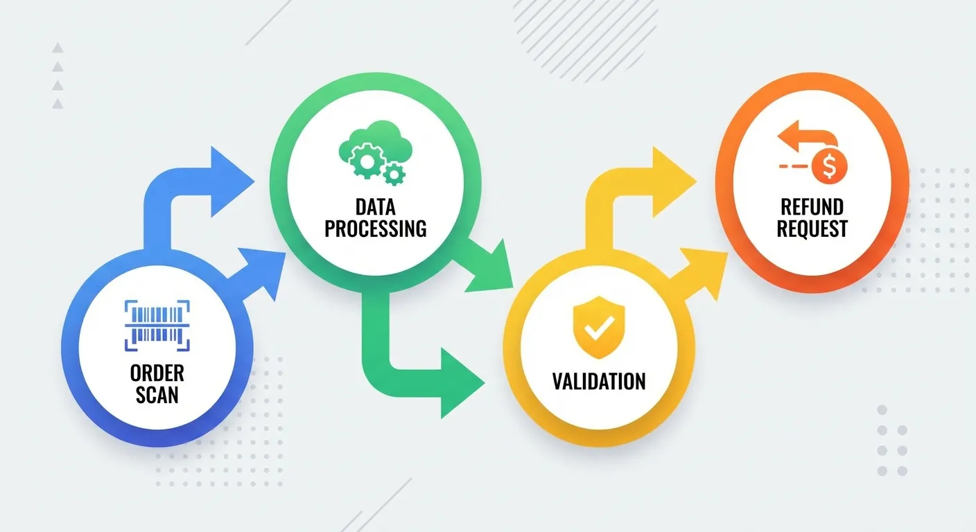 TaskMonkey automated refund workflow from order scan to refund request