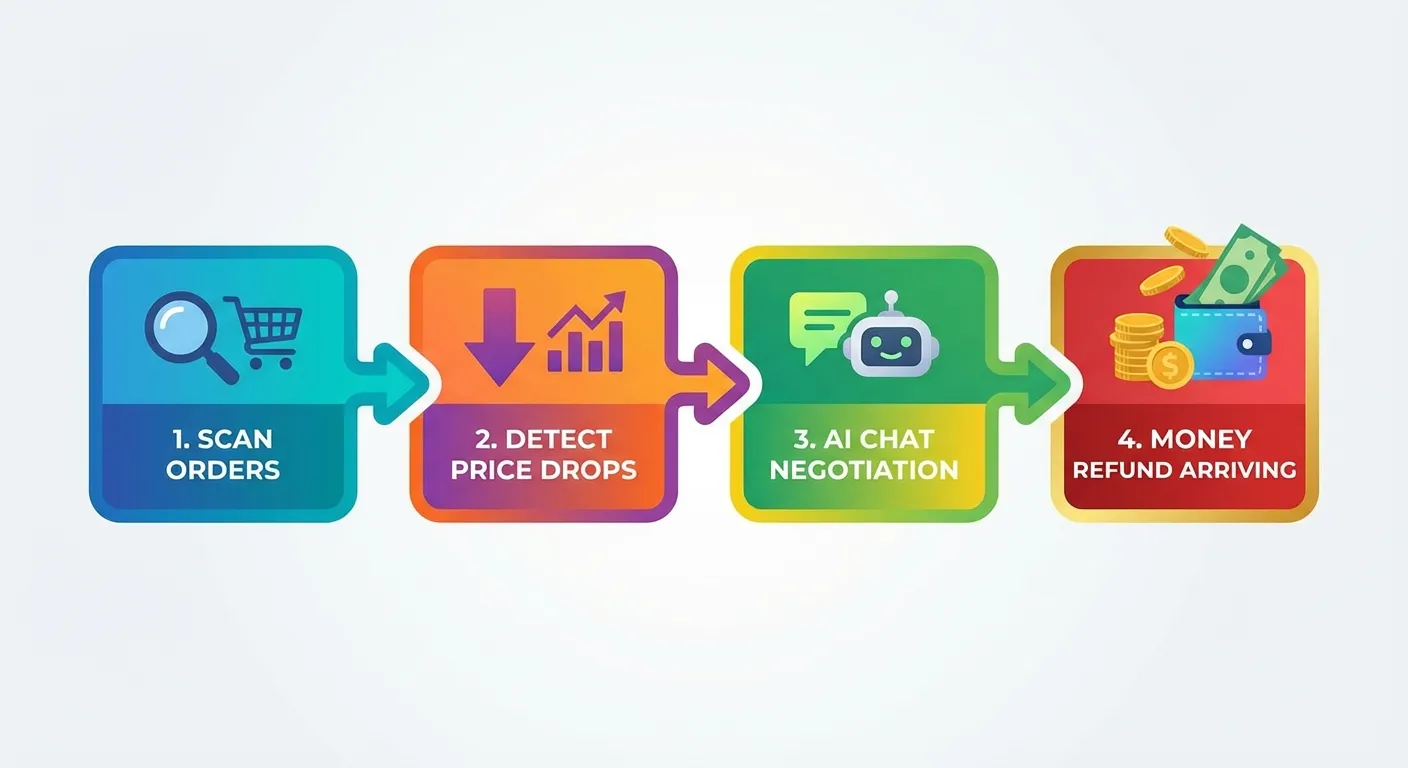 TaskMonkey automated workflow from scanning orders to receiving refunds
