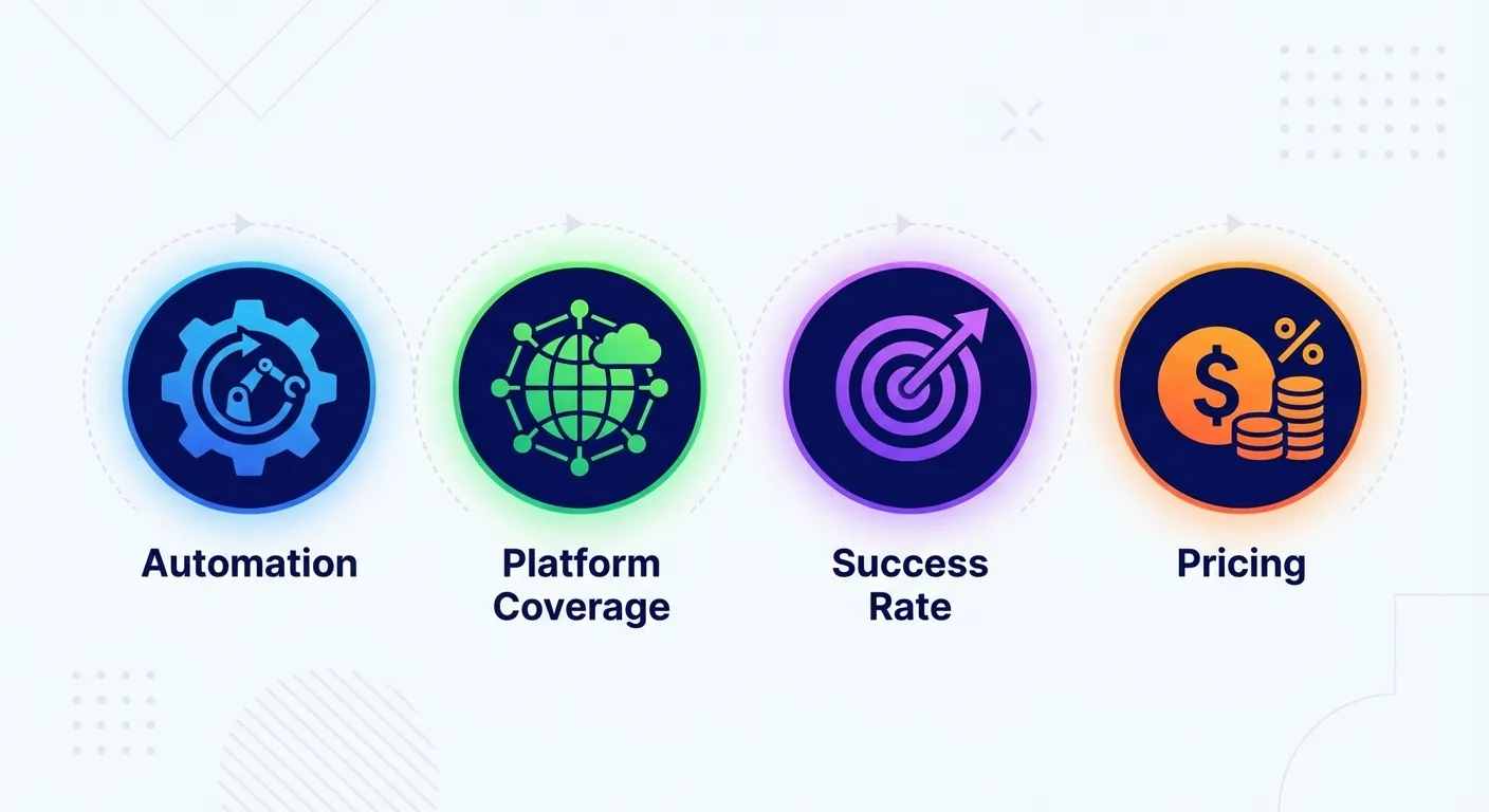 Four evaluation criteria for price adjustment extensions: automation level, platform coverage, success rate, and pricing model