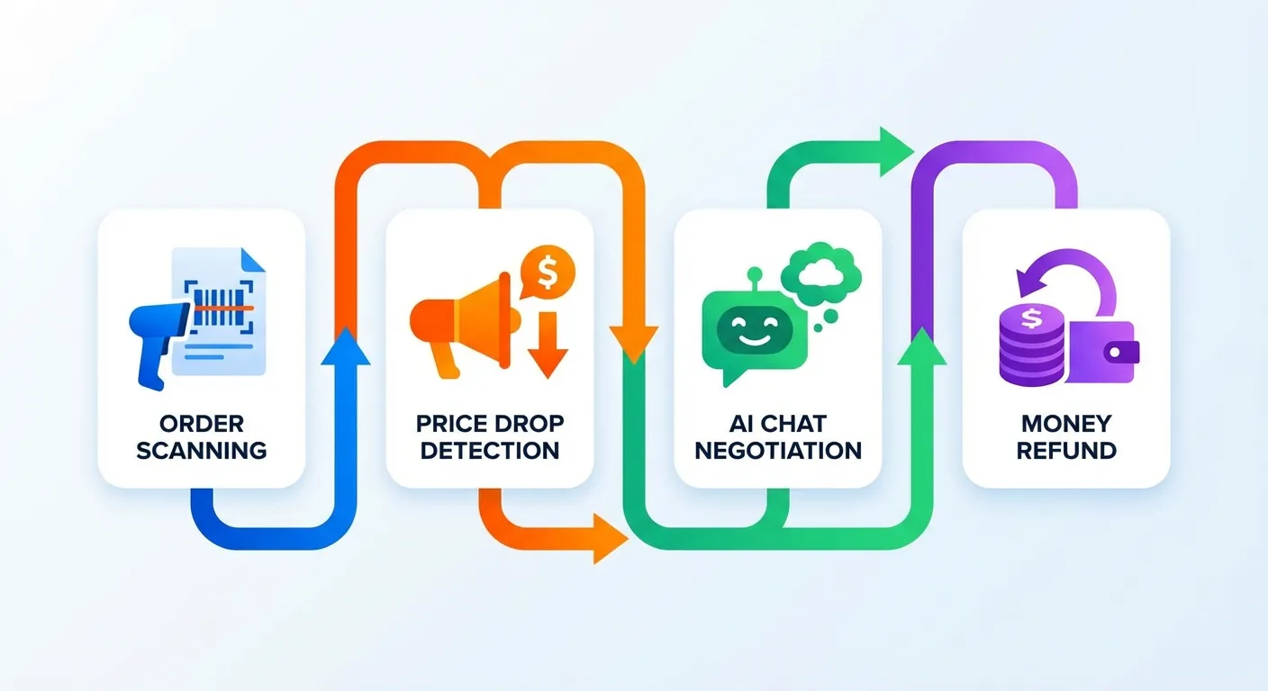 TaskMonkey workflow showing automatic order scanning, price drop detection, and AI refund negotiation